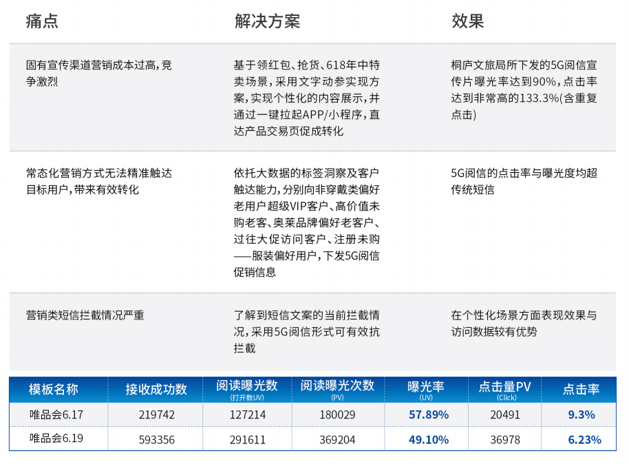 5G閱信短信服務平臺